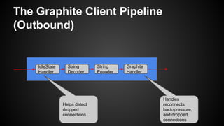 The Graphite Client Pipeline
(Outbound)
IdleState
Handler
String
Decoder
String
Encoder
Graphite
Handler
Handles
reconnects,
back-pressure,
and dropped
connections
Helps detect
dropped
connections
 