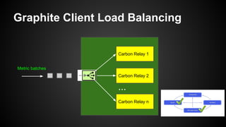 Graphite Client Load Balancing
Carbon Relay 1
Carbon Relay 2
Carbon Relay n
Metric batches
...
 