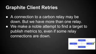 Graphite Client Retries
● A connection to a carbon relay may be
down. But we have more than one relay.
● We make a noble attempt to find a target to
publish metrics to, even if some relay
connections are down.
 