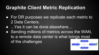 Graphite Client Metric Replication
● For DR purposes we replicate each metric to
2 Data Centers.
● ...Yes it can be done elsewhere…
● Sending millions of metrics across the WAN,
to a remote data center is what brings most
of the challenges
 