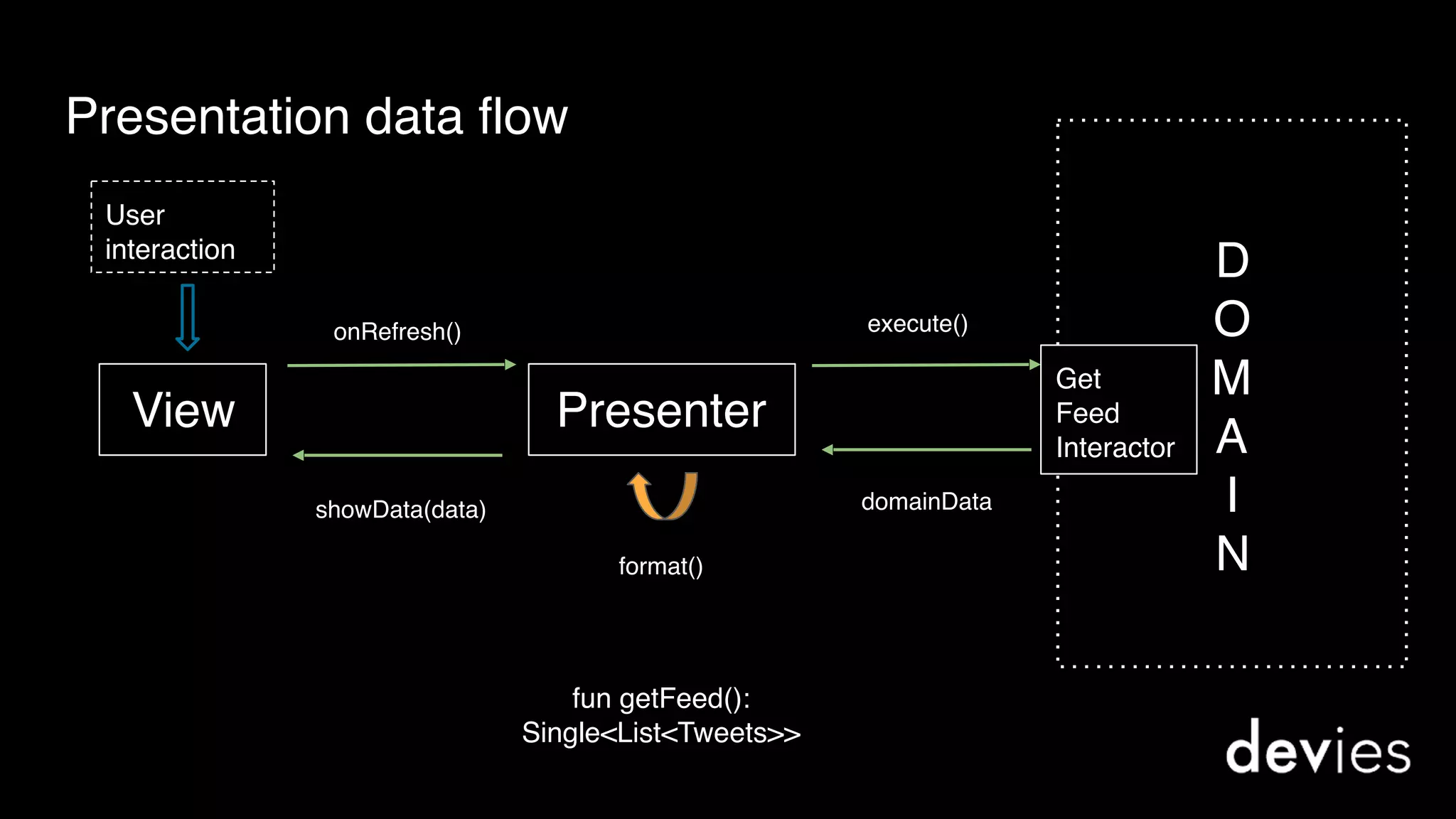 Presentation data flow
View Presenter
D
O
M
A
I
N
User
interaction
onRefresh() execute()
domainData
format()
showData(data)
Get 
Feed 
Interactor
fun getFeed():
Single<List<Tweets>>
 
