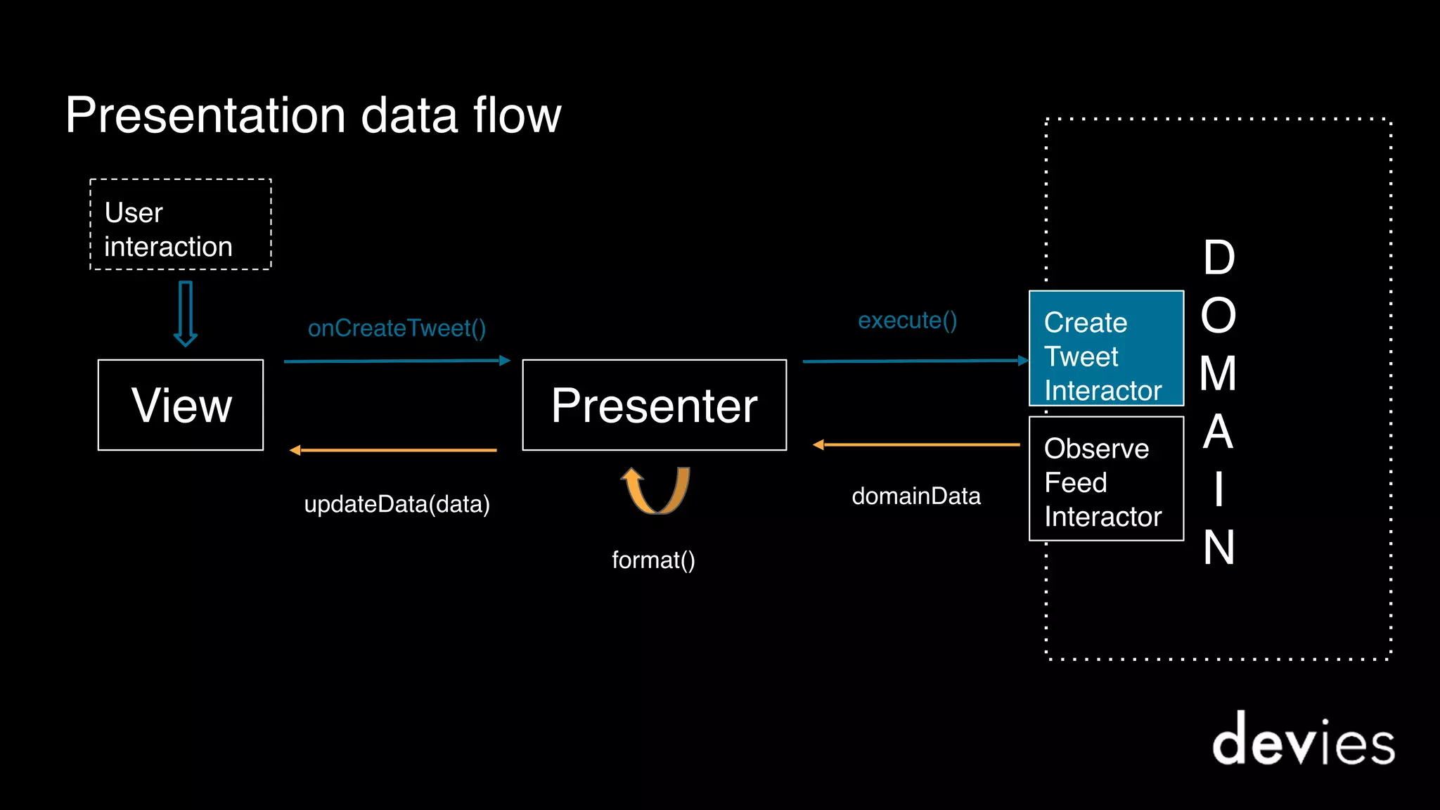 Presentation data flow
View Presenter
D
O
M
A
I
N
User
interaction
onRefresh() execute()
domainData
format()
updateData(data)
Refresh 
Feed 
Interactor
Observe 
Feed 
Interactor
Create 
Tweet 
Interactor
execute()onCreateTweet()
 