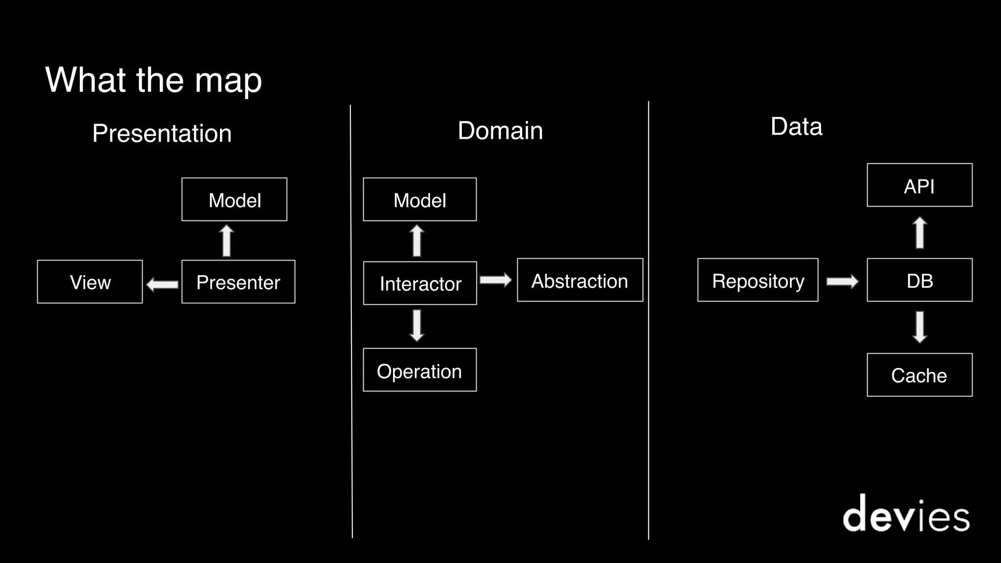 What the map
DataPresentation Domain
Model
PresenterView Interactor
Model
Operation
API
Repository
Cache
DBAbstraction
 