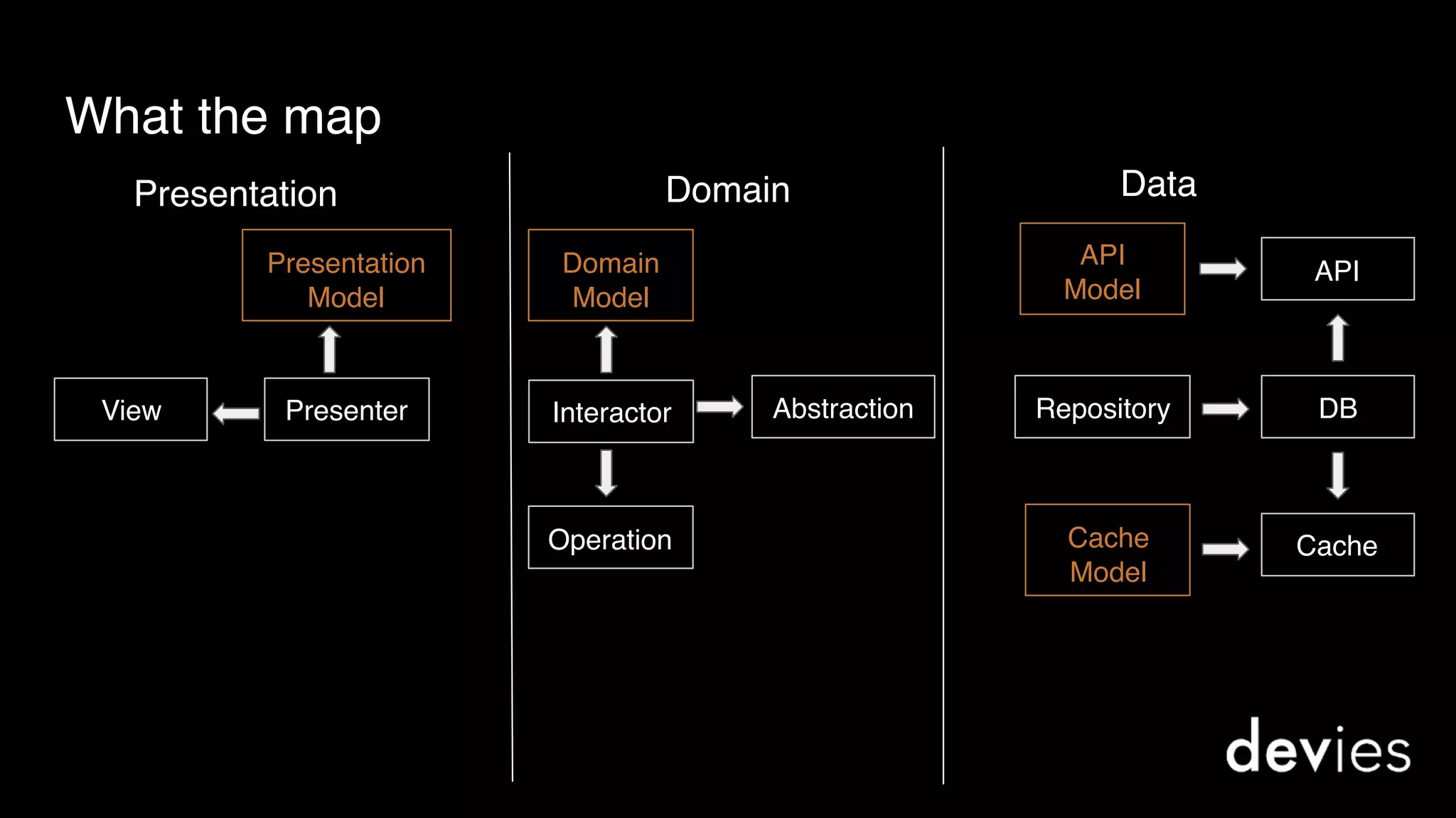What the map
DataPresentation Domain
Presentation 
Model
PresenterView Interactor
Domain 
Model
Operation
API
Repository
Cache
DBAbstraction
API 
Model
Cache 
Model
 