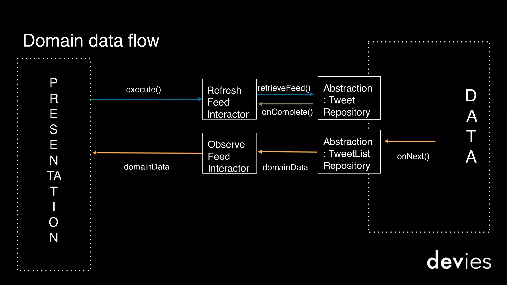 Domain data flow
D
A
T
A
execute()
domainDatadomainData
Refresh 
Feed 
Interactor
Abstraction 
: Tweet
Repository
P
R
E
S
E
N
TA
T 
I 
O
N
Observe 
Feed 
Interactor
onComplete()
retrieveFeed()
Abstraction 
: TweetList 
Repository
onNext()
 