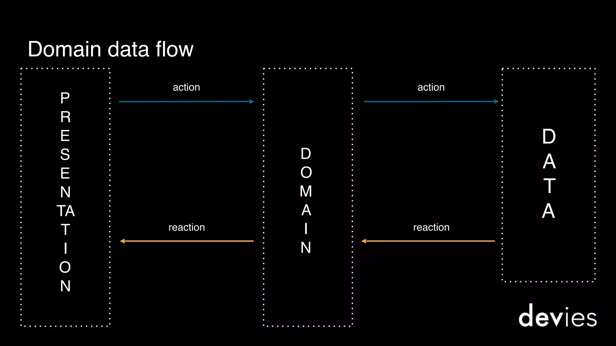 Domain data flow
D
A
T
A
action
P
R
E
S
E
N
TA
T 
I 
O
N
D
O
M
A
I
N
action
reactionreaction
 