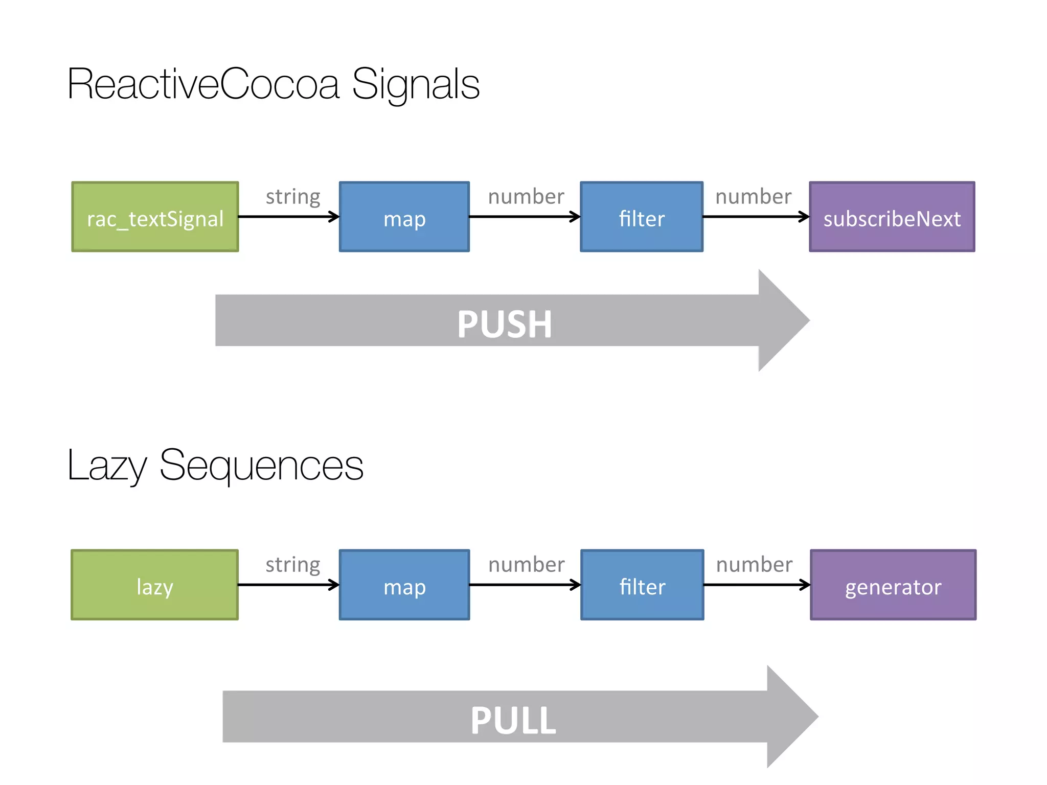 number- number- 
ReactiveCocoa Signals 
rac_textSignal- map- filter- subscribeNext-string- 
PUSH% 
Lazy Sequences 
string% number% number% 
lazy% map% filter% generator% 
PULL$ 
 