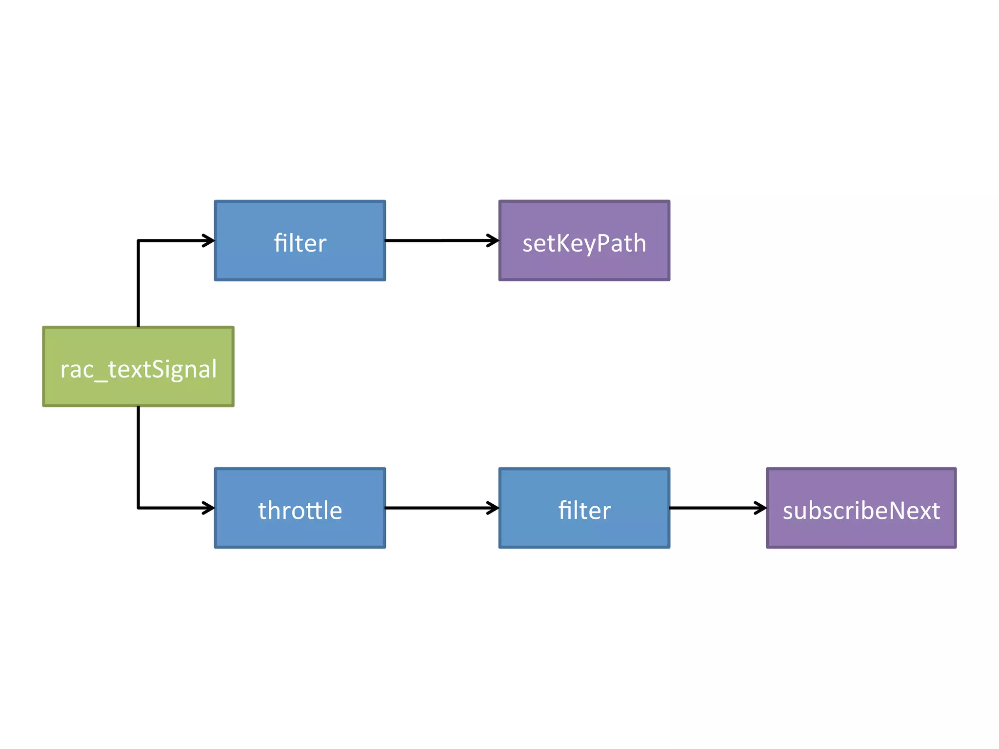 rac_textSignal-filter- 
setKeyPath-thro5le- 
filter- subscribeNext- 
 