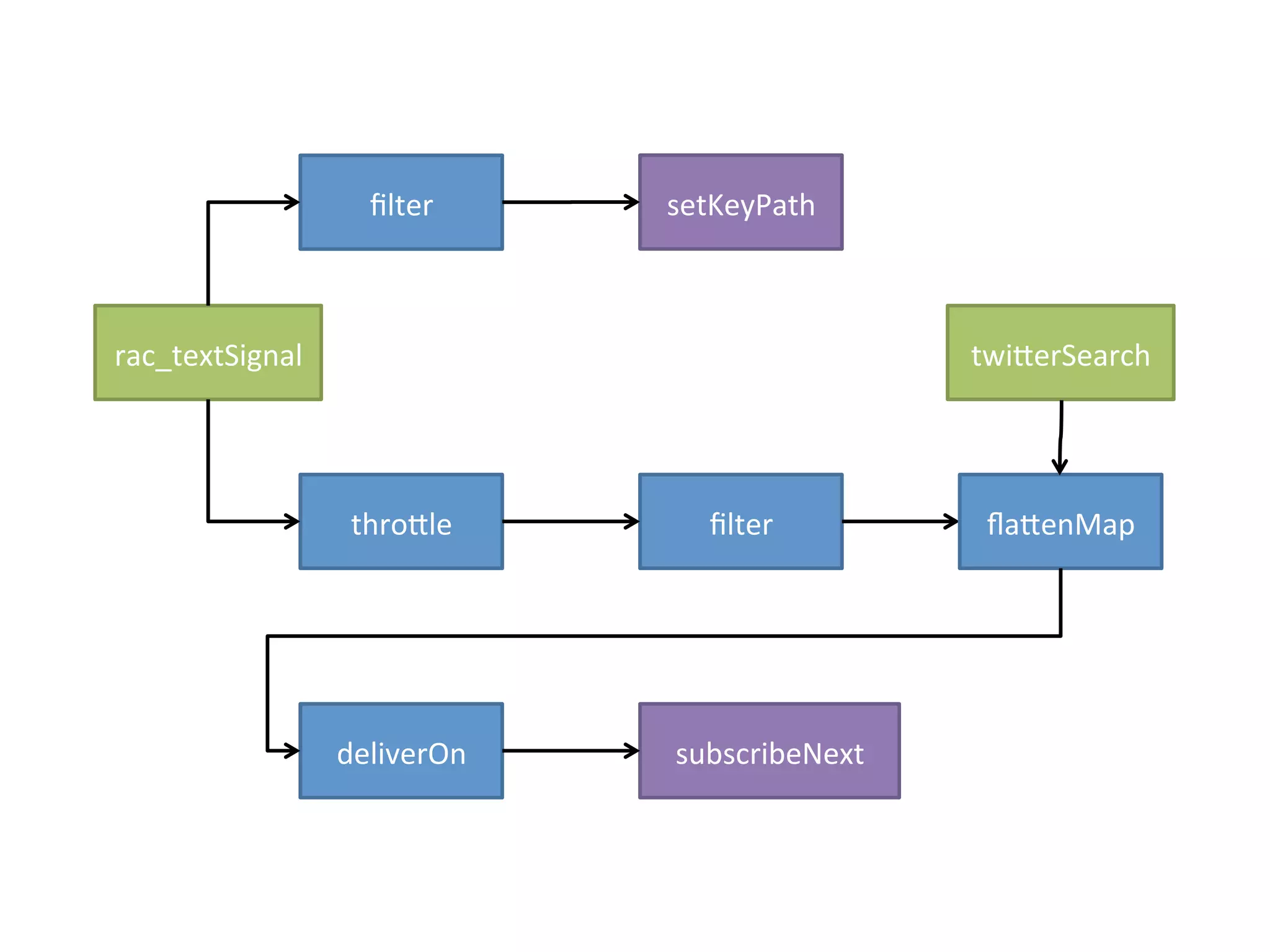 rac_textSignal-filter- 
setKeyPath-thro5le- 
filter- fla5enMap-twi5erSearch-deliverOn- 
subscribeNext- 
 