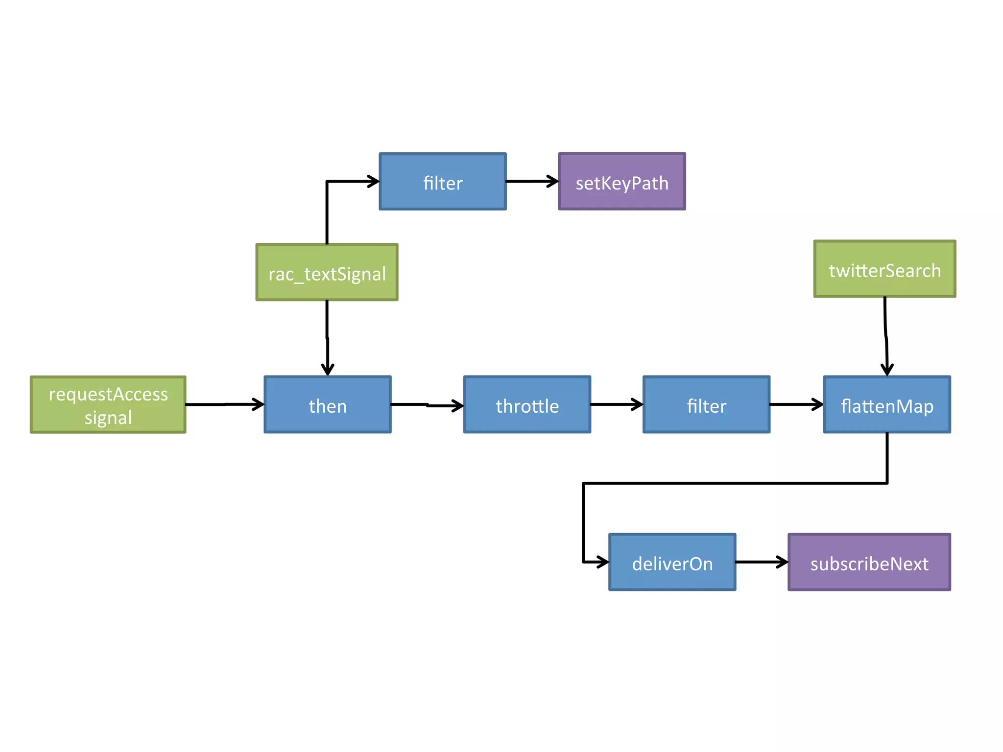 rac_textSignal-filter- 
setKeyPath-thro5le- 
filter- fla5enMap-twi5erSearch-deliverOn- 
subscribeNext-requestAccess-signal- 
then- 
 