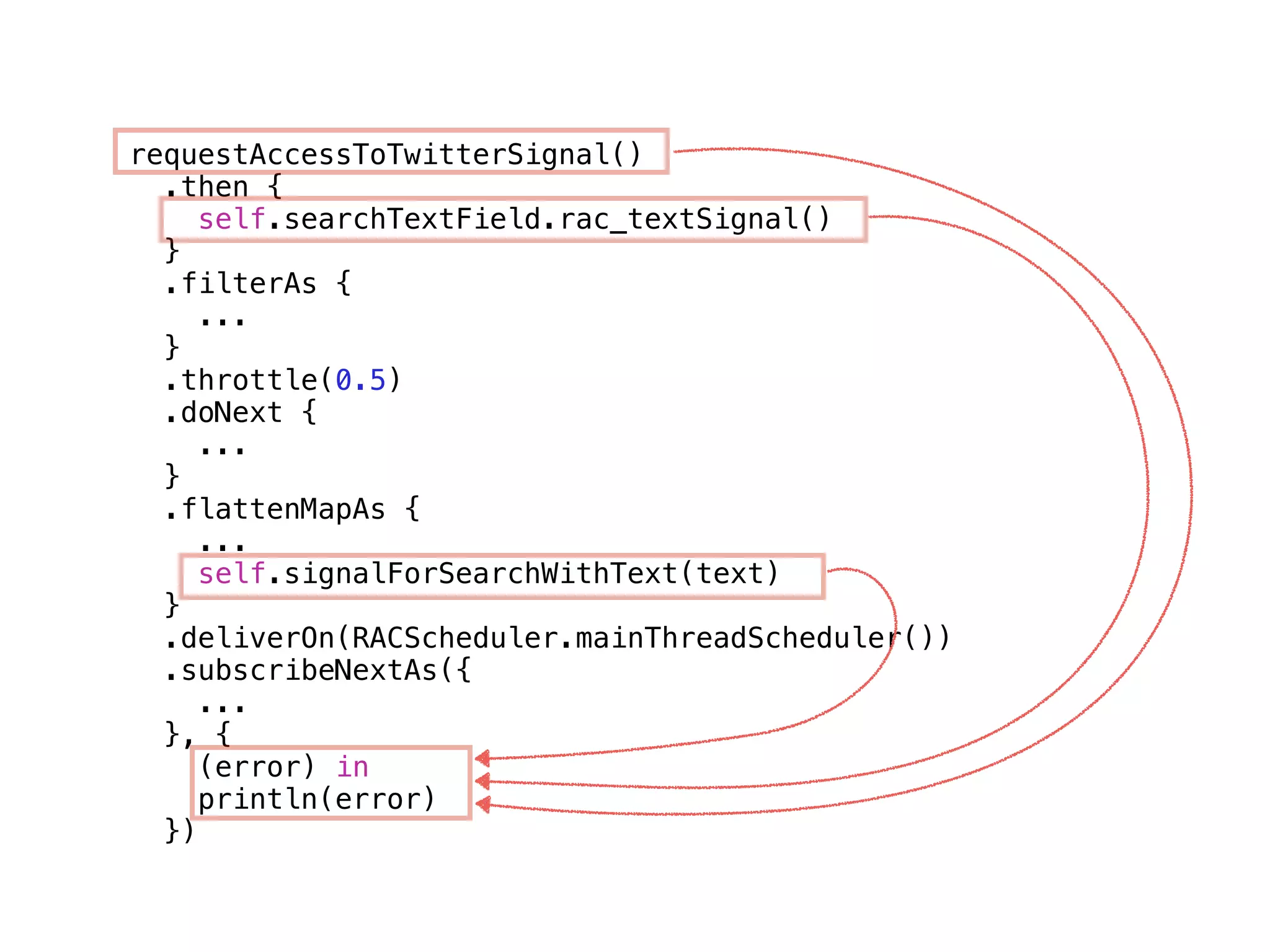 requestAccessToTwitterSignal() 
.then { 
self.searchTextField.rac_textSignal() 
} 
.filterAs { 
... 
} 
.throttle(0.5) 
.doNext { 
... 
} 
.flattenMapAs { 
... 
self.signalForSearchWithText(text) 
} 
.deliverOn(RACScheduler.mainThreadScheduler()) 
.subscribeNextAs({ 
... 
}, { 
(error) in 
println(error) 
}) 
 
