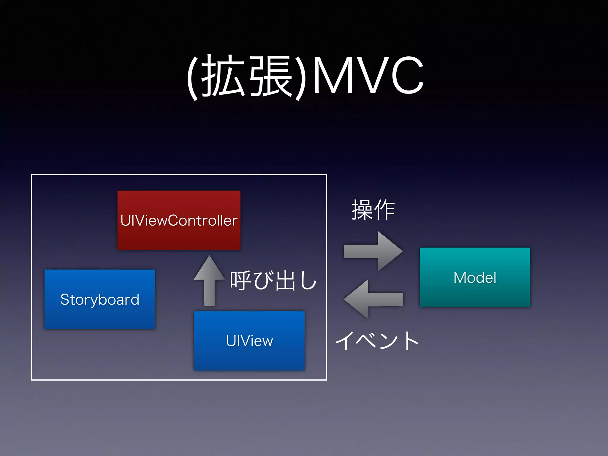 (拡張)MVC 
Model 
UIViewController 
Storyboard 
UIView 
操作 
イベント 
呼び出し 
 