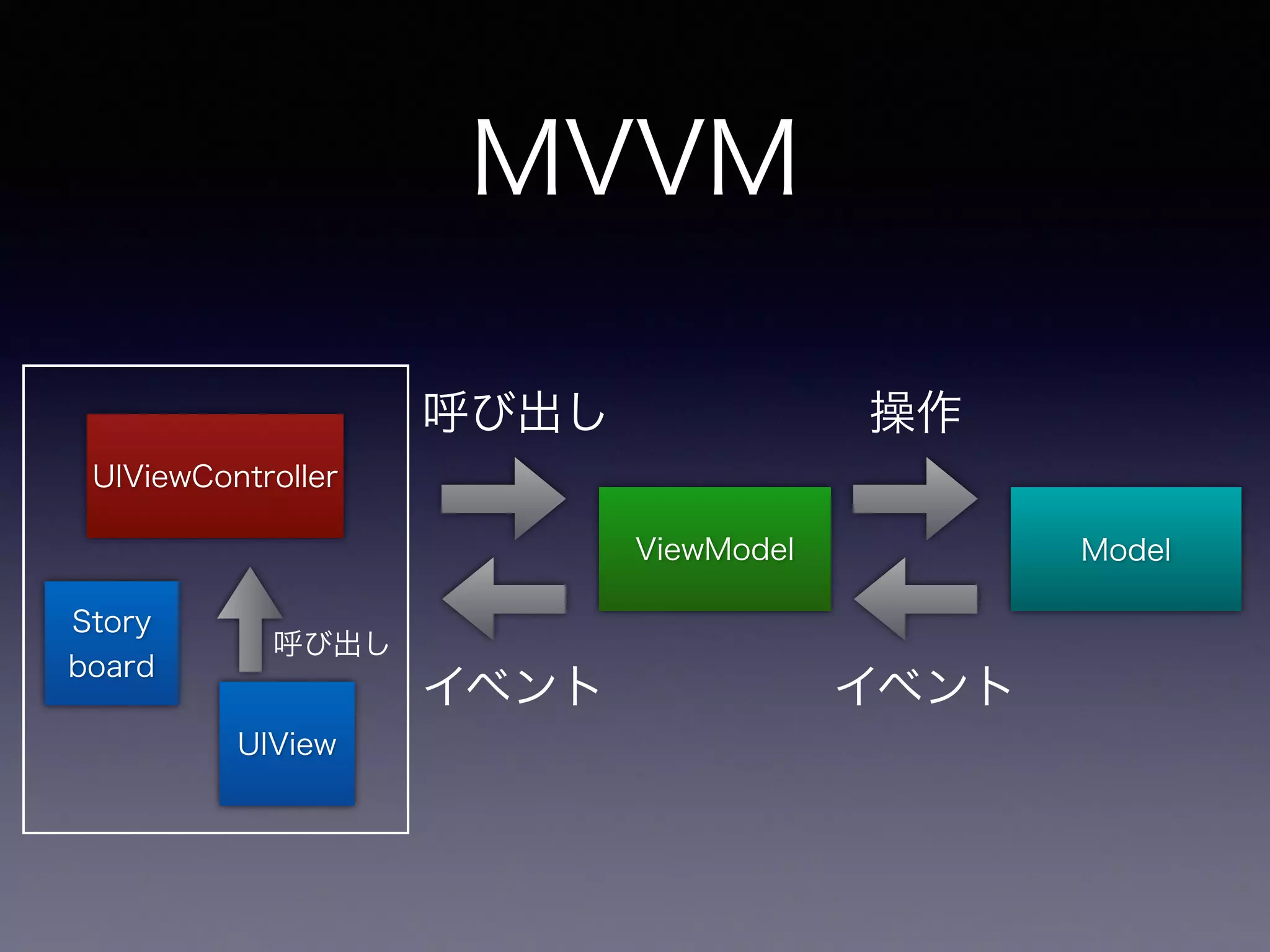 MVVM 
ViewModel 
UIViewController 
Story 
board 
UIView 
呼び出し 
イベント 
Model 
操作 
イベント 
呼び出し 
 