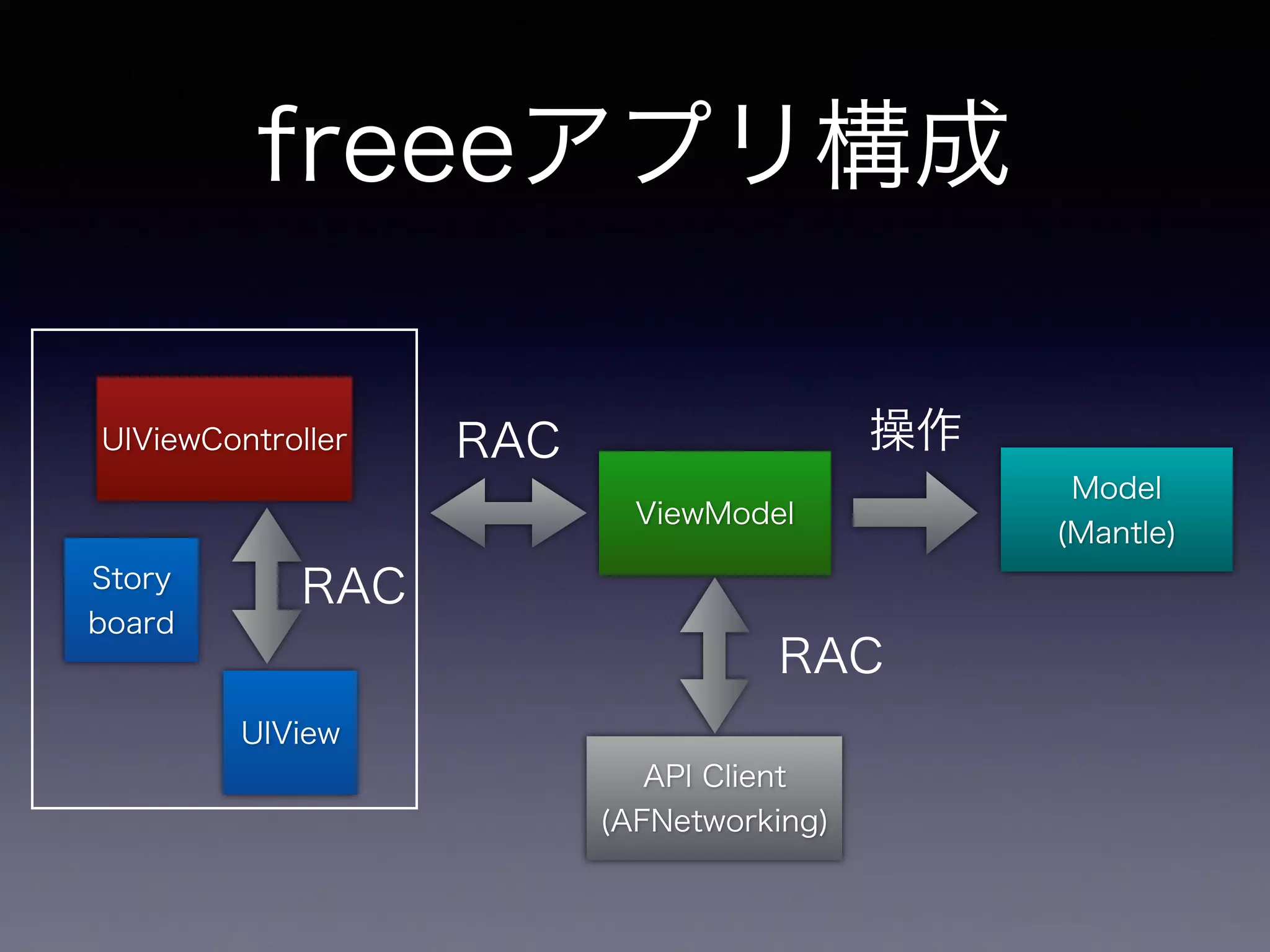 freeeアプリ構成 
ViewModel 
UIViewController 
Story 
board 
UIView 
RAC 
Model 
(Mantle) 
操作 
RAC 
API Client 
(AFNetworking) 
RAC 
 