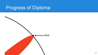Progress of Diploma
10
 