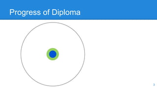 Progress of Diploma
3
 