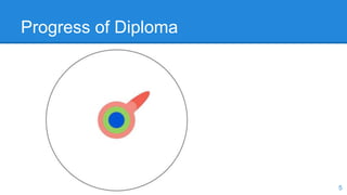Progress of Diploma
5
 