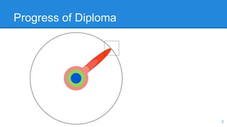 Progress of Diploma
7
 