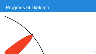 Progress of Diploma
9
 
