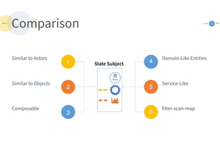 Comparison 36
Domain-Like Entities
Service-Like
filter-scan-map
4
5
63
2
1
Similar to Actors
Similar to Objects
Composable
State Subject
State
 