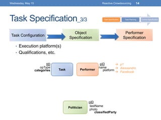 Task Specification_3/3
Wednesday, May 15 Reactive Crowdsourcing 14
Politician
classifiedParty
lastName
photo
oID
Task Conf...