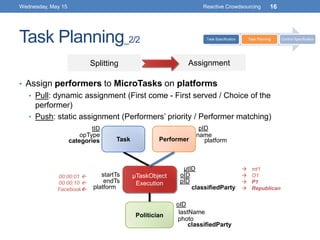 Task Planning_2/2
• Assign performers to MicroTasks on platforms
• Pull: dynamic assignment (First come - First served / C...
