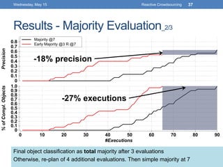 Results - Majority Evaluation_2/3
Wednesday, May 15 Reactive Crowdsourcing 37
Majority @7
Early Majority @3 R @7
-27% exec...