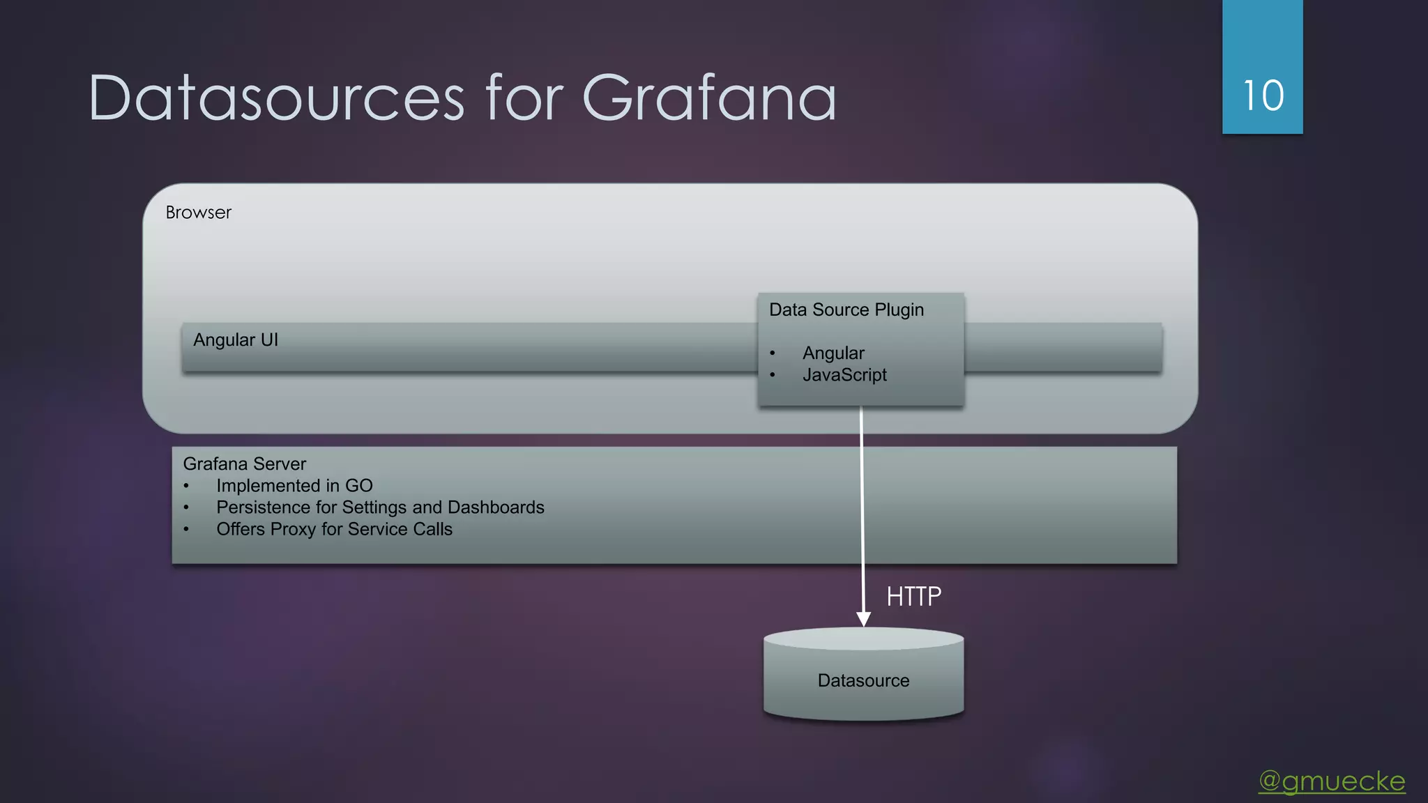 @gmuecke Datasources for Grafana 10 Grafana Server • Implemented in GO • Persistence for Settings and Dashboards • Offers Proxy for Service Calls Browser Datasource Angular UI Data Source Plugin • Angular • JavaScript HTTP 