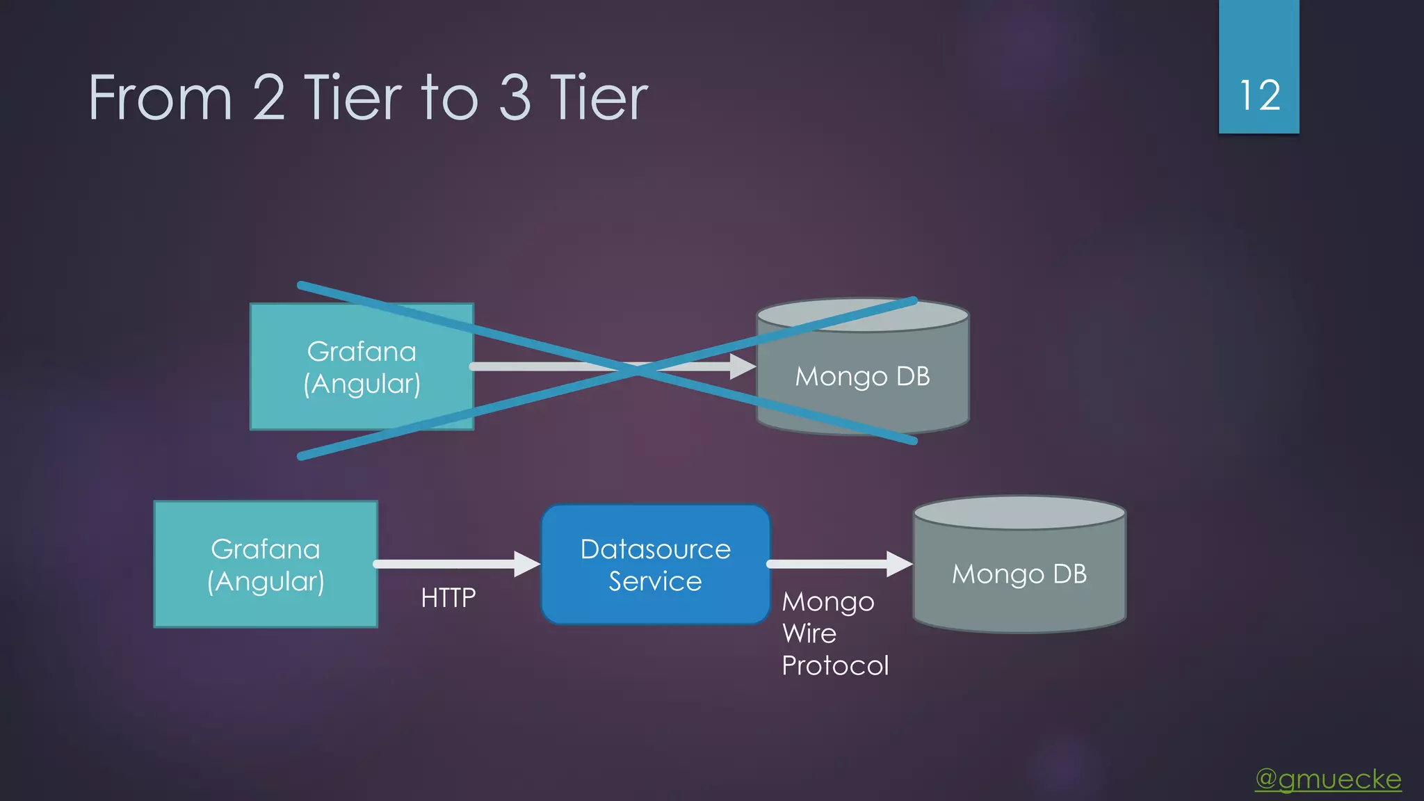 @gmuecke From 2 Tier to 3 Tier 12 Grafana (Angular) Mongo DB Grafana (Angular) Mongo DB Datasource Service HTTP Mongo Wire Protocol 