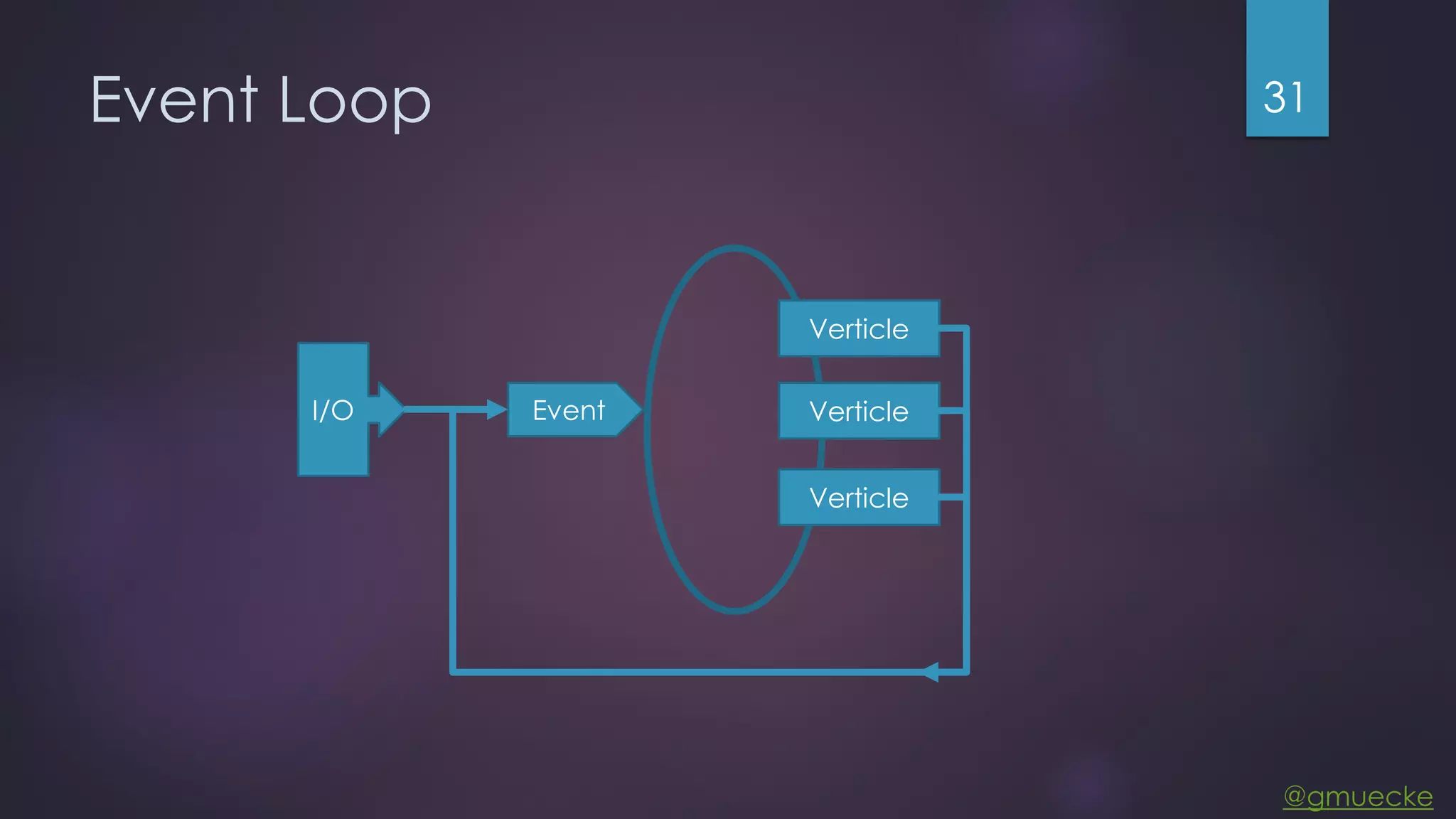 @gmuecke Event Loop 31 Verticle Verticle Verticle EventI/O 