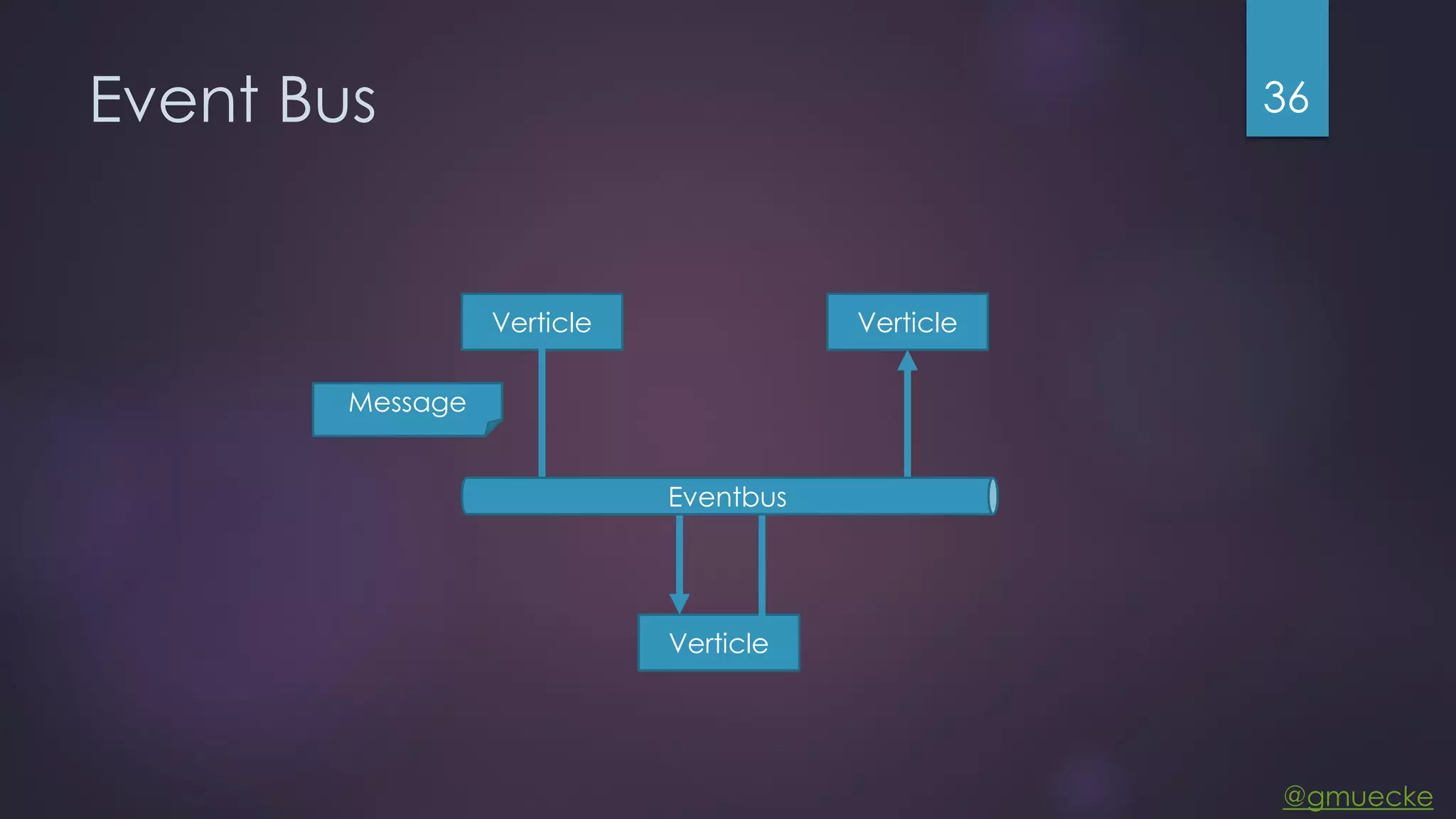 @gmuecke Event Bus 36 Verticle Verticle Verticle Eventbus Message 