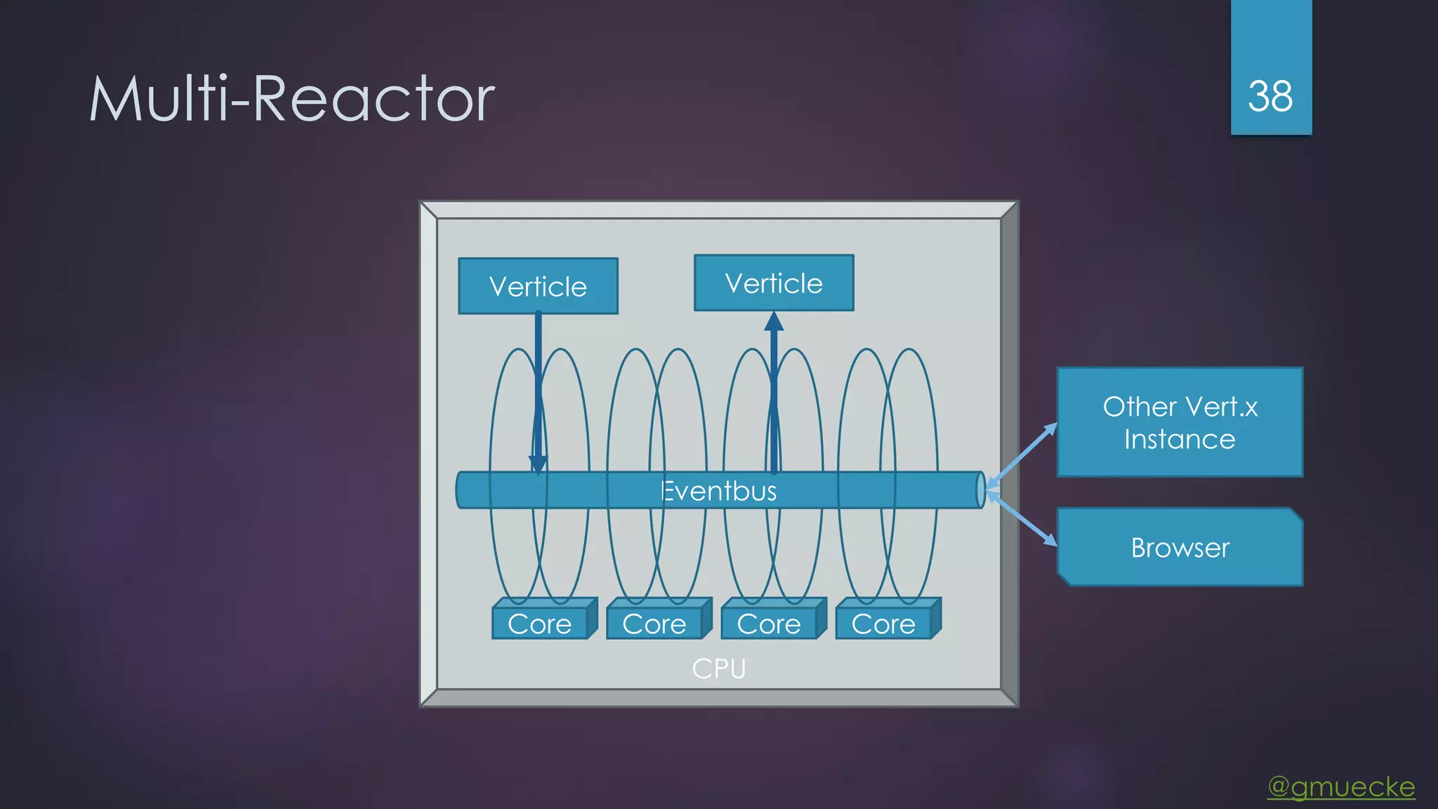 @gmuecke CPU Multi-Reactor 38 Core Core Core Core Eventbus Other Vert.x Instance Browser Verticle Verticle 