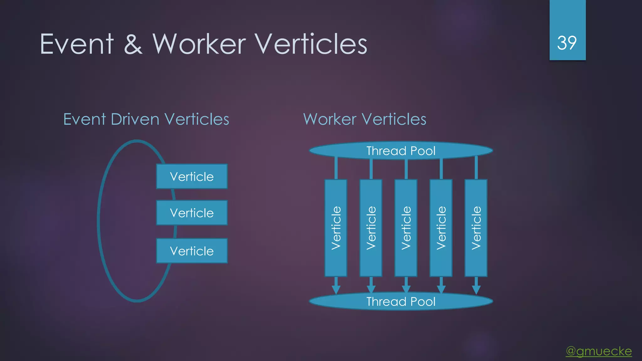 @gmuecke Event & Worker Verticles Event Driven Verticles Worker Verticles 39 Verticle Verticle Verticle Thread Pool Thread Pool Verticle Verticle Verticle Verticle Verticle 
