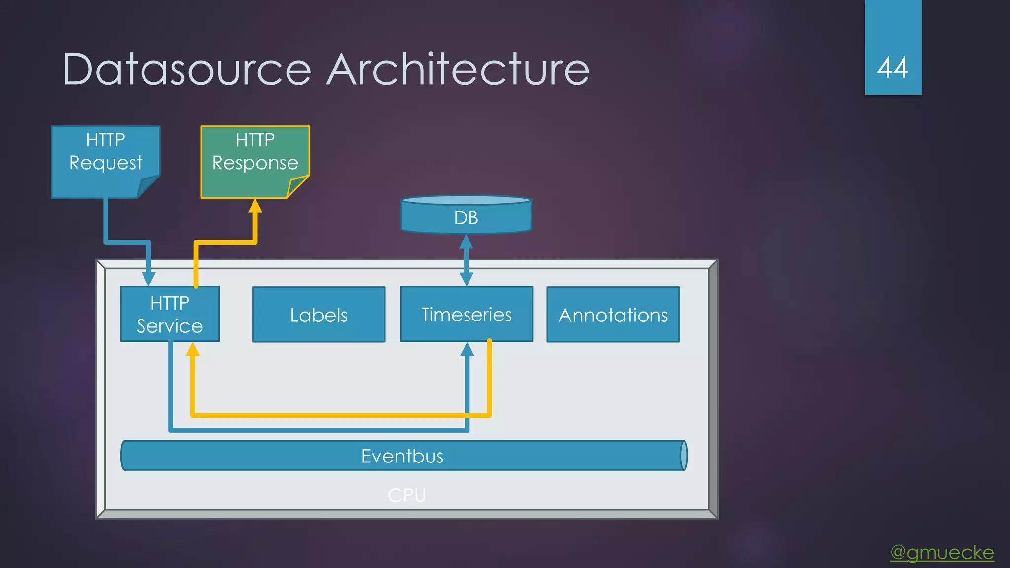 @gmuecke CPU Datasource Architecture 44 HTTP Service Eventbus Timeseries HTTP Request HTTP Response DB Labels Annotations 