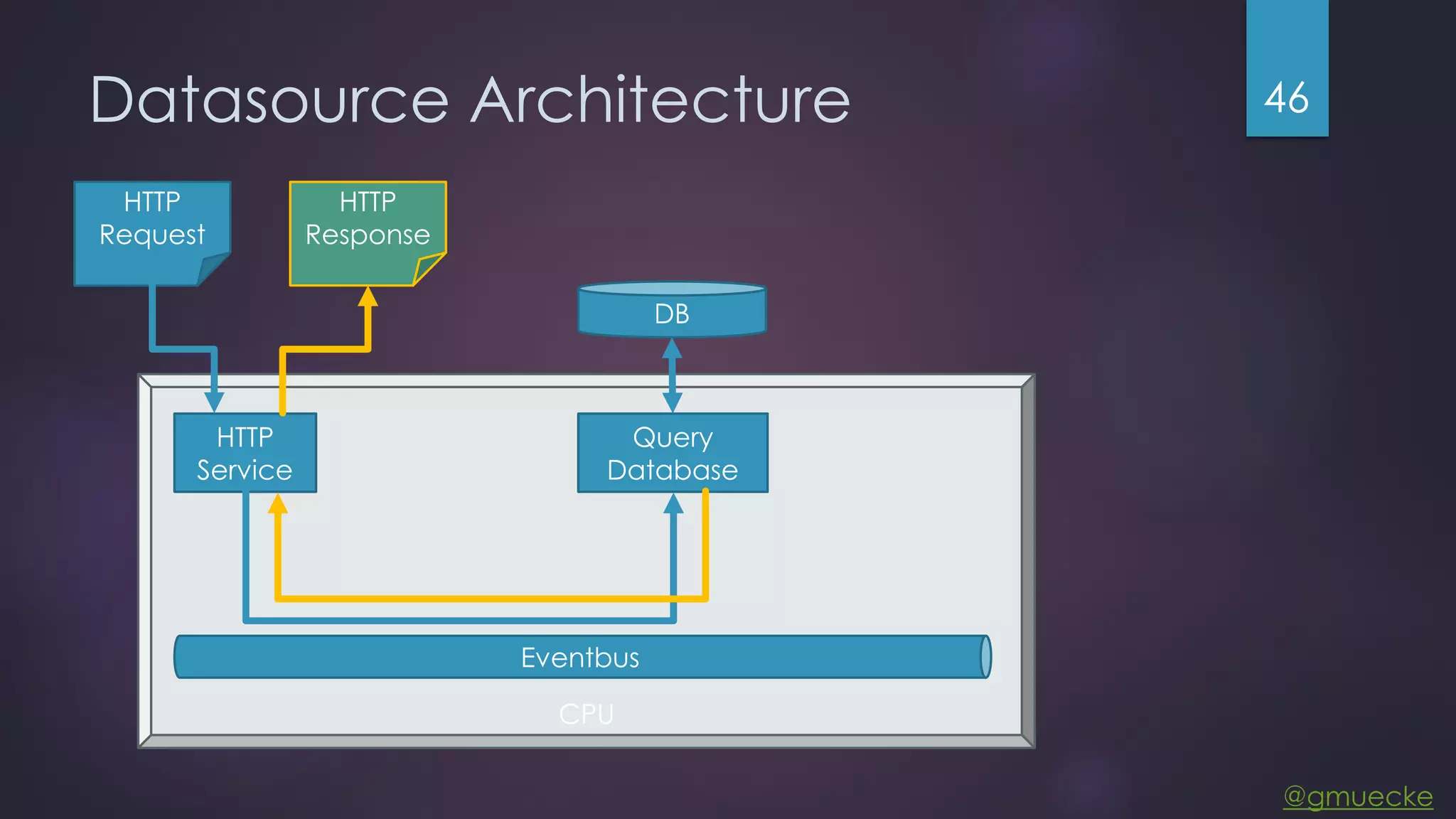 @gmuecke CPU Datasource Architecture 46 HTTP Service Eventbus Query Database HTTP Request HTTP Response DB 