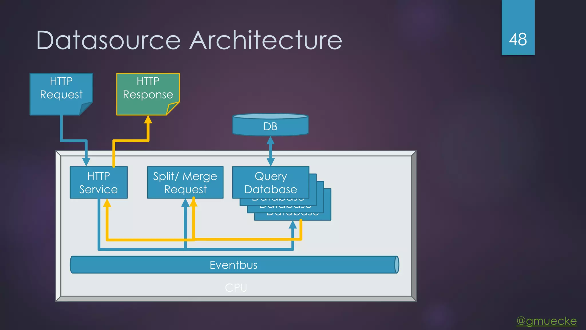 @gmuecke CPU Datasource Architecture 48 HTTP Service Split/ Merge Request Eventbus Query Database Query Database Query Database Query Database HTTP Request HTTP Response DB 