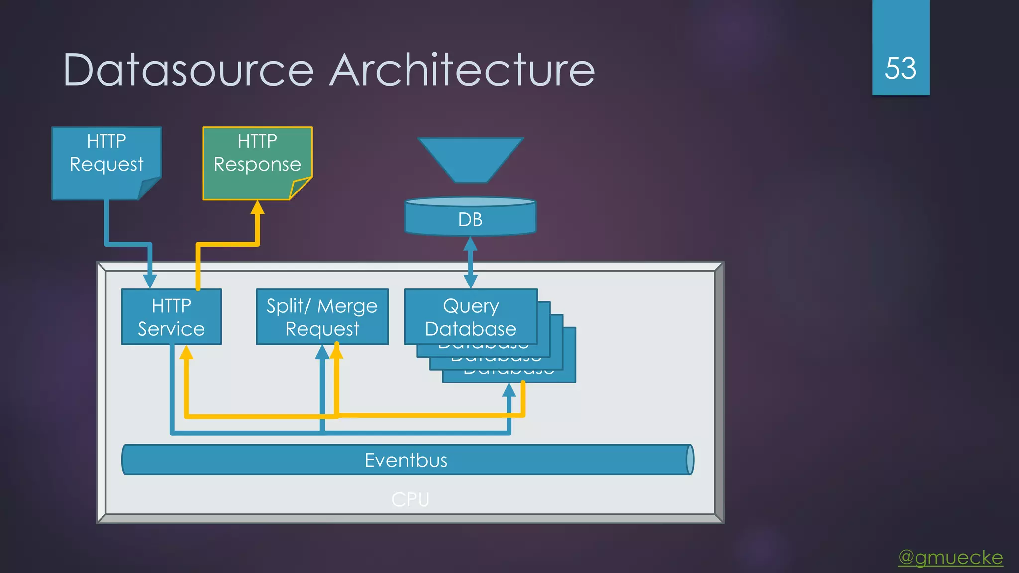 @gmuecke CPU Datasource Architecture 53 HTTP Service Split/ Merge Request Eventbus Query Database Query Database Query Database Query Database HTTP Request HTTP Response DB 
