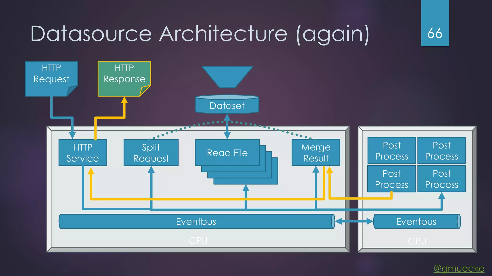 @gmuecke CPUCPU Datasource Architecture (again) 66 HTTP Service Split Request Eventbus Read File Read File Read File Read File Merge Result HTTP Request HTTP Response Dataset Post Process Post Process Post Process Post Process Eventbus 