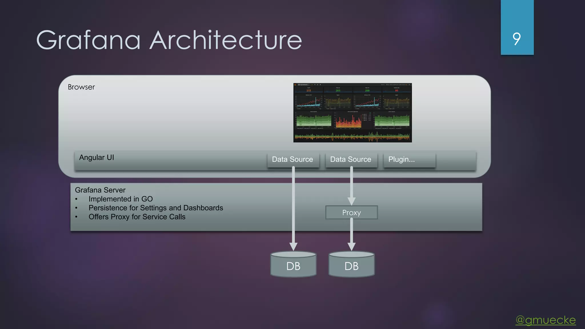 @gmuecke Grafana Architecture 9 Grafana Server • Implemented in GO • Persistence for Settings and Dashboards • Offers Proxy for Service Calls Browser Angular UI Data Source Data Source Plugin... Proxy DB DB 