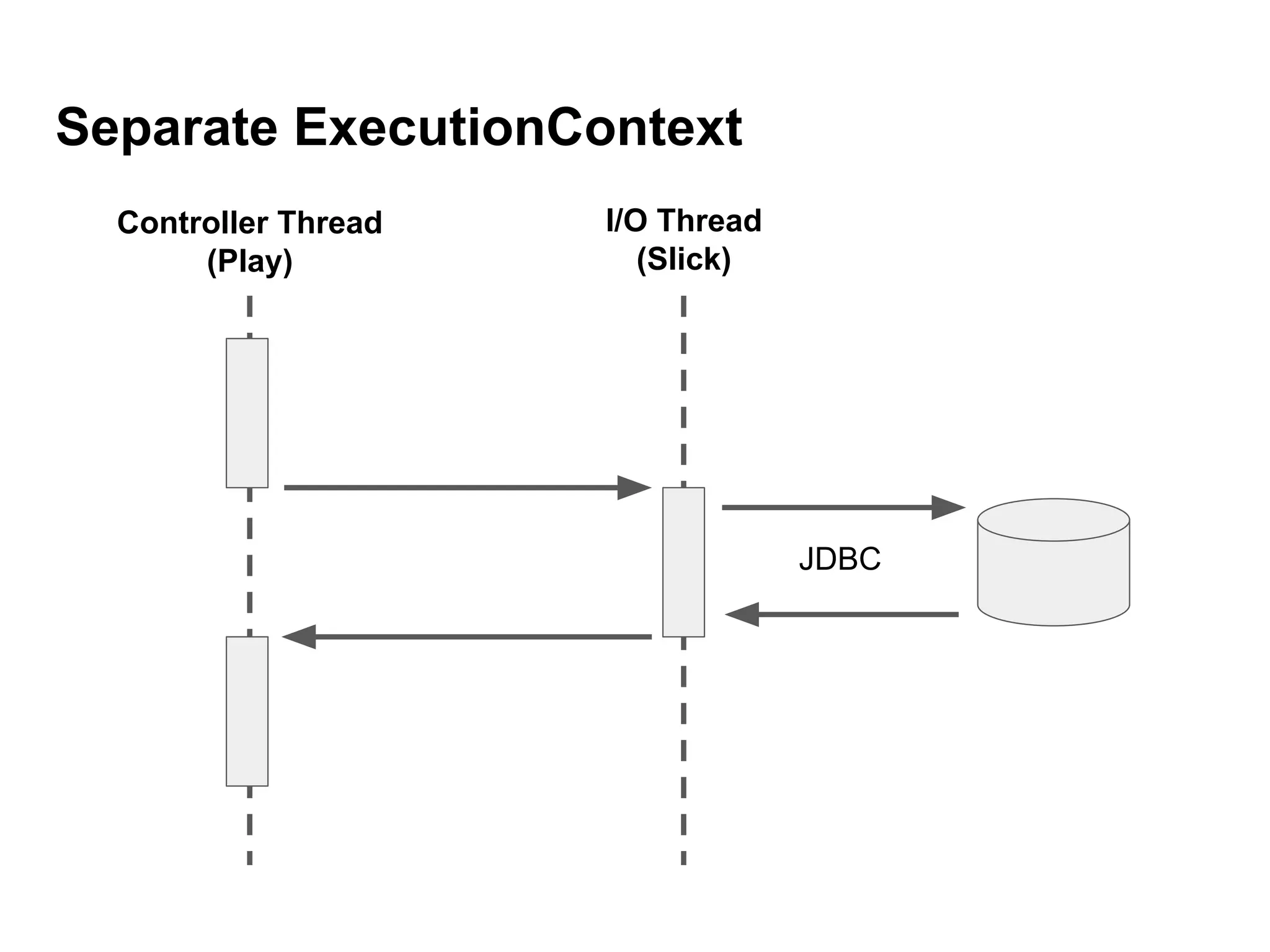 Separate ExecutionContext
Controller Thread
(Play)
I/O Thread
(Slick)
JDBC
 