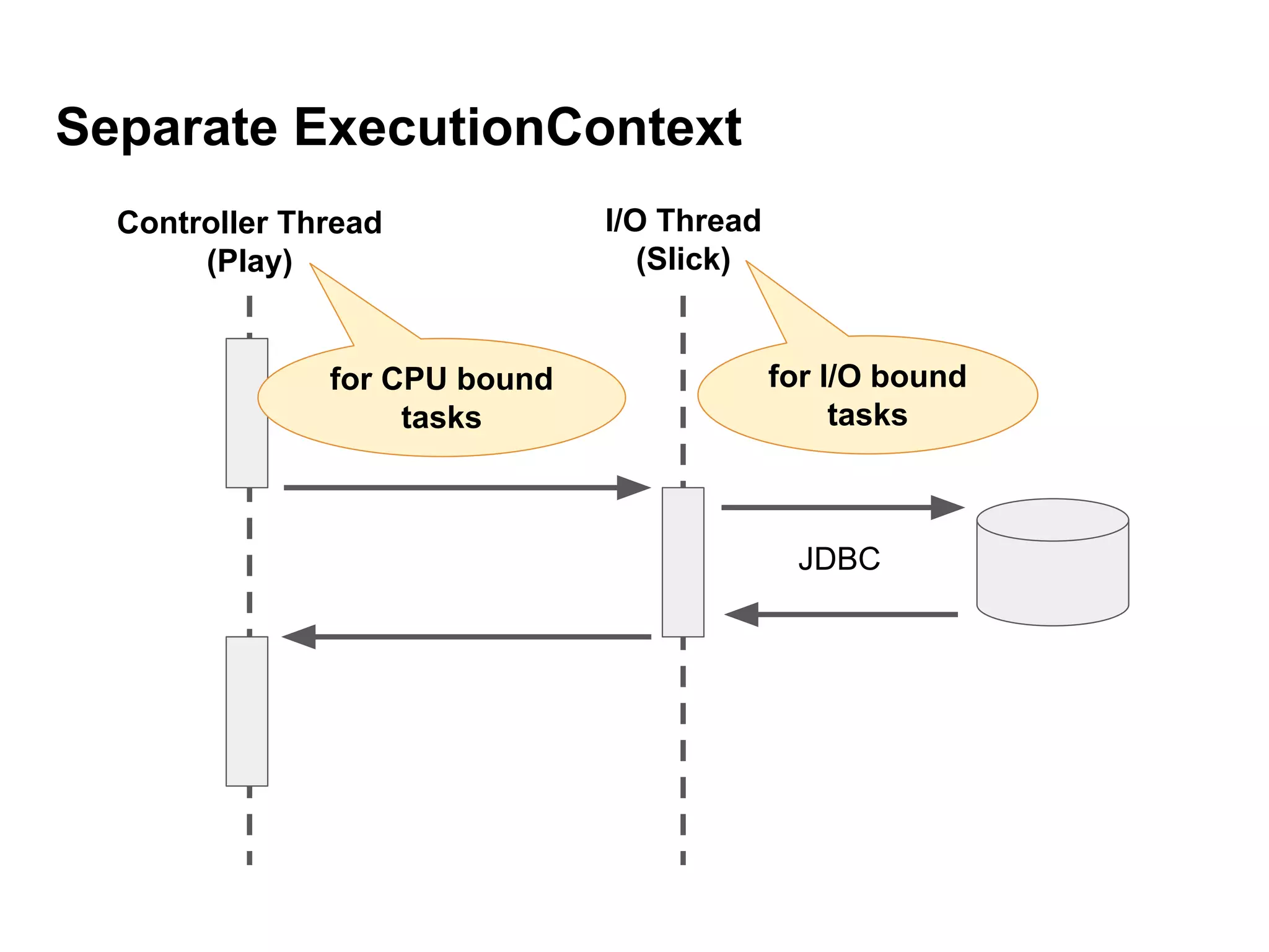 Separate ExecutionContext
Controller Thread
(Play)
I/O Thread
(Slick)
JDBC
for CPU bound
tasks
for I/O bound
tasks
 