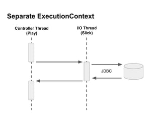 Separate ExecutionContext
Controller Thread
(Play)
I/O Thread
(Slick)
JDBC
 