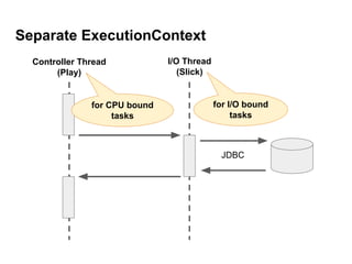 Separate ExecutionContext
Controller Thread
(Play)
I/O Thread
(Slick)
JDBC
for CPU bound
tasks
for I/O bound
tasks
 