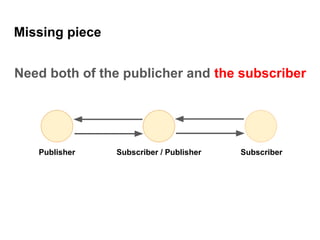 Missing piece
Need both of the publicher and the subscriber
Publisher Subscriber / Publisher Subscriber
 