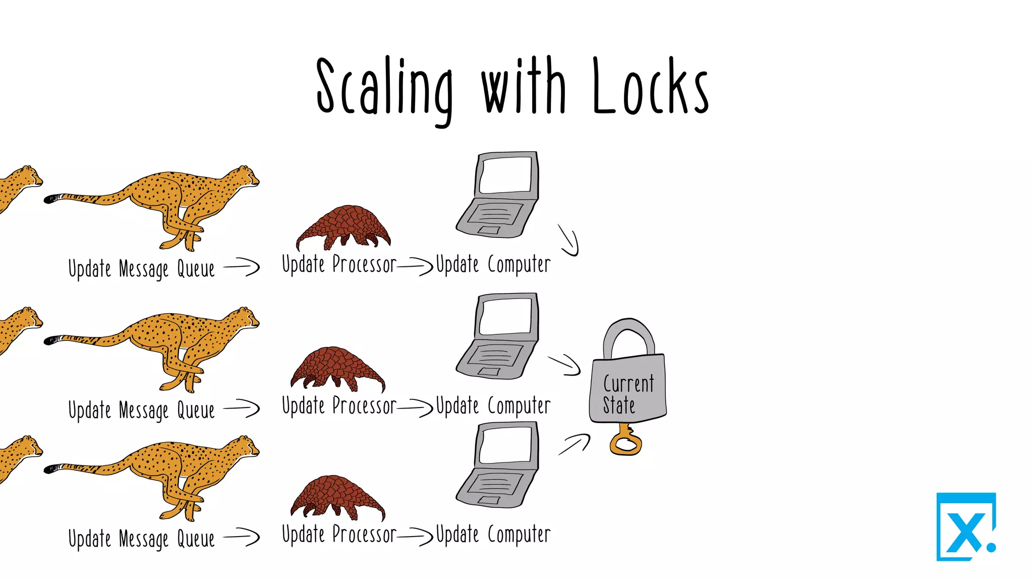 Scaling with Locks
 