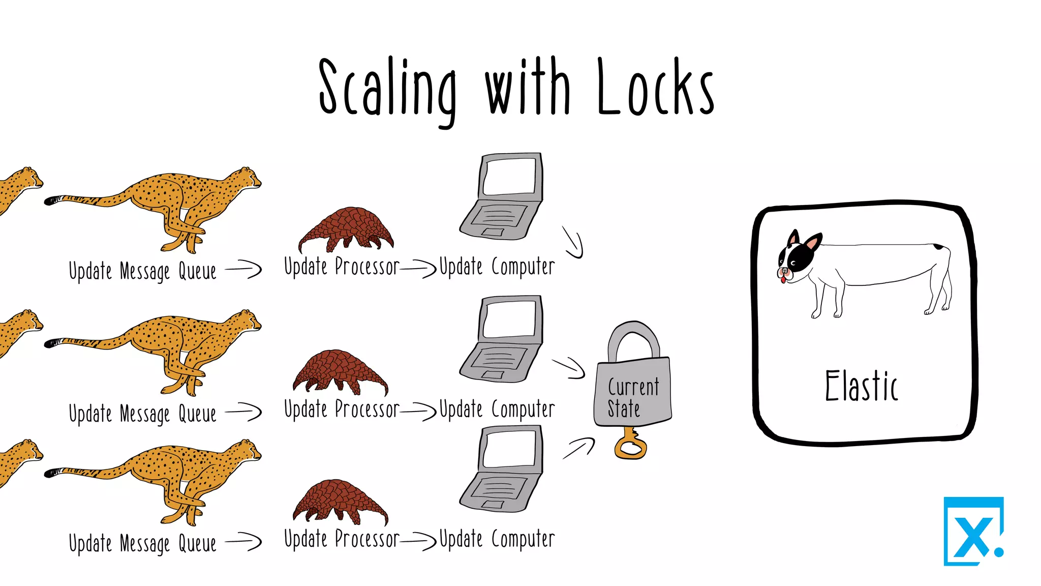 Scaling with Locks
 