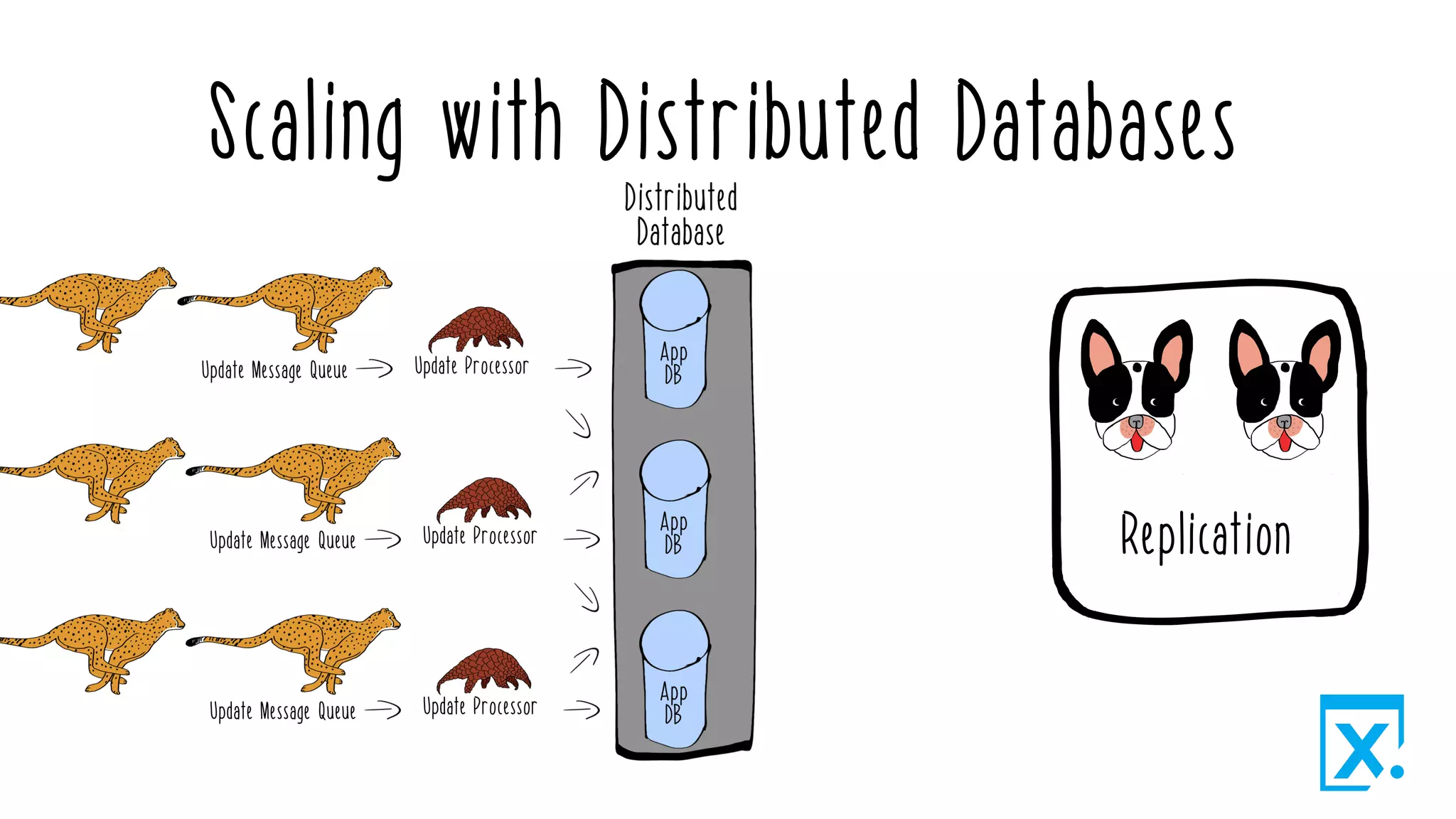 Scaling with Distributed Databases
 