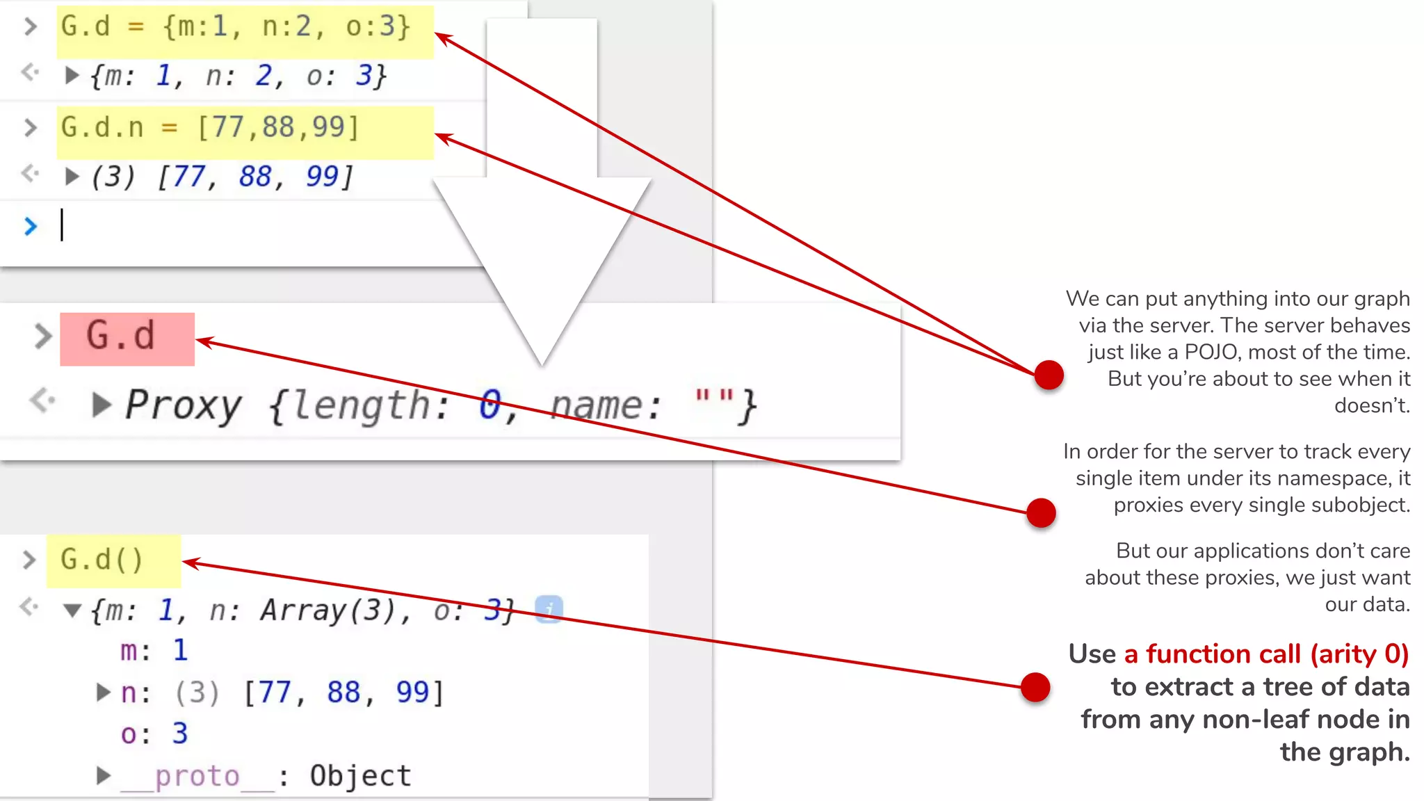 We can put anything into our graph
via the server. The server behaves
just like a POJO, most of the time.
But you’re about to see when it
doesn’t.
In order for the server to track every
single item under its namespace, it
proxies every single subobject.
But our applications don’t care
about these proxies, we just want
our data.
Use a function call (arity 0)
to extract a tree of data
from any non-leaf node in
the graph.
 
