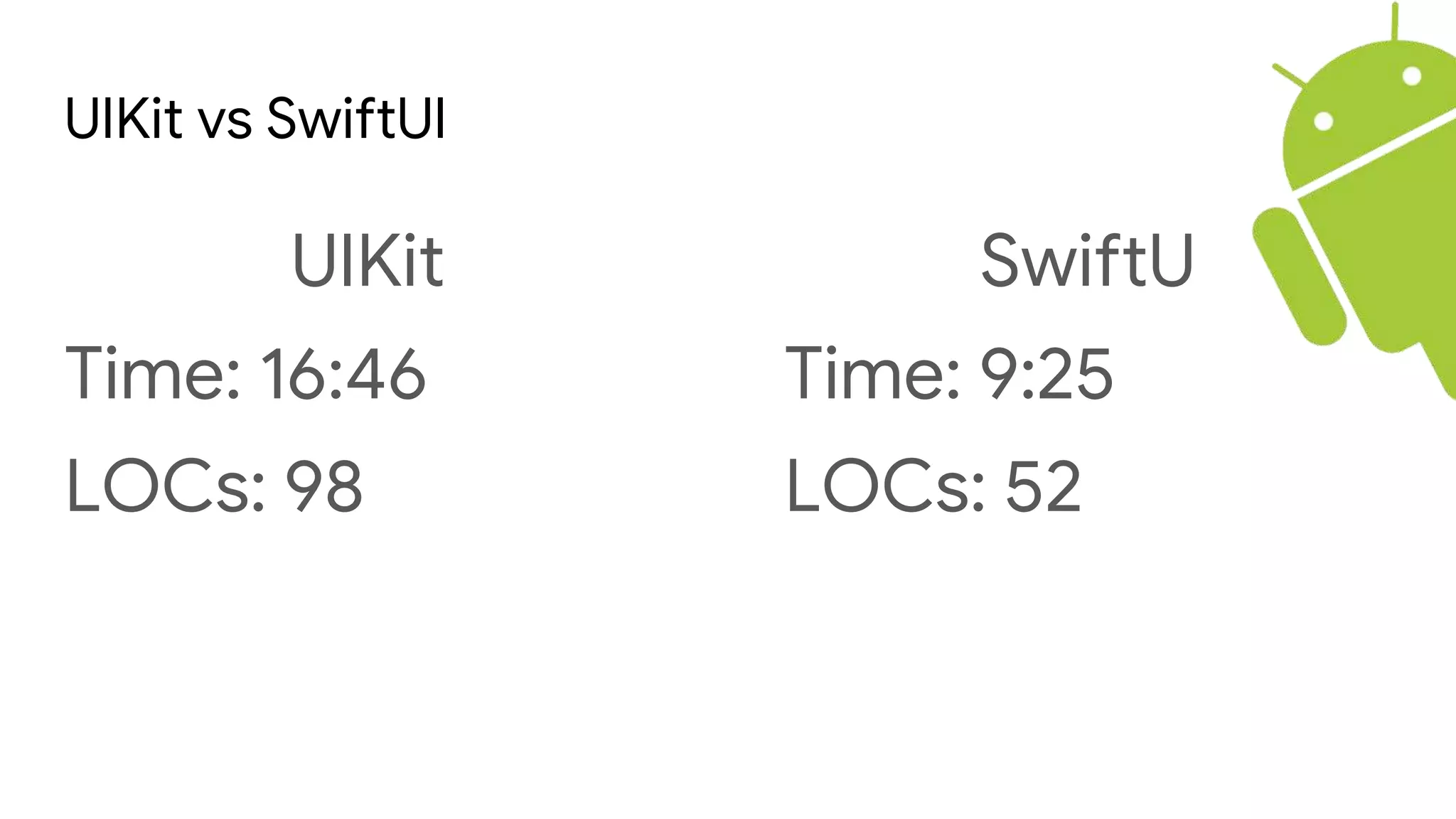 UIKit vs SwiftUI
UIKit
Time: 16:46
LOCs: 98
SwiftU
Time: 9:25
LOCs: 52
 