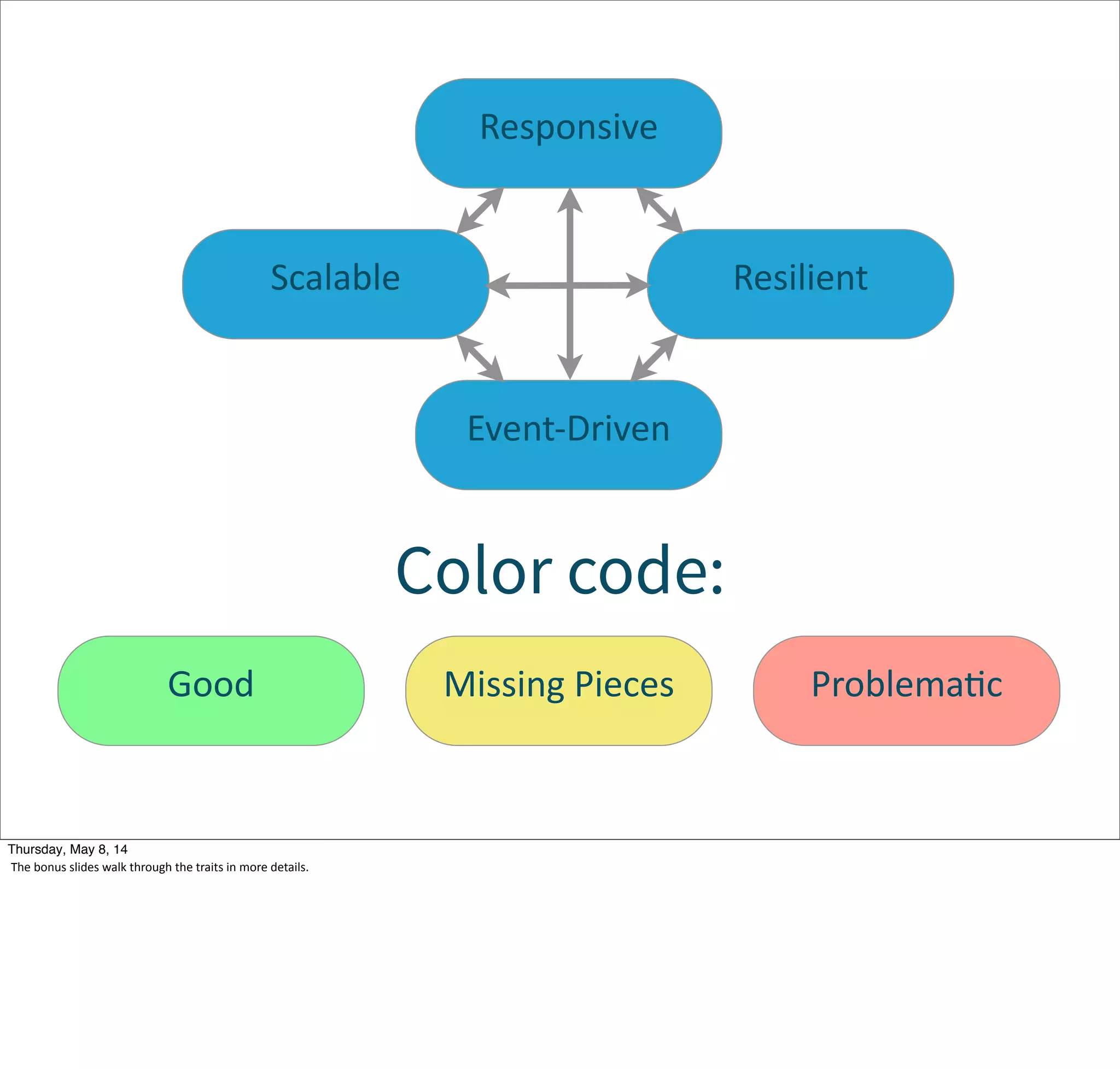 Event-­‐Driven
Scalable Resilient
Responsive
Color code:
Good Missing  Pieces ProblemaWc
Tuesday, May 13, 14
The  bonus  slides  walk  through  the  traits  in  more  details.
 